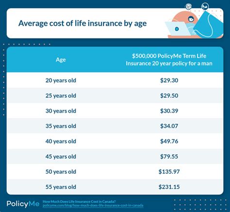 How Much Is Life Insurance In Canada Average Costs Policyme How Much Is Life Insurance In Canada Average Costs Policyme
