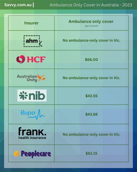 How Much Is Private Health Insurance