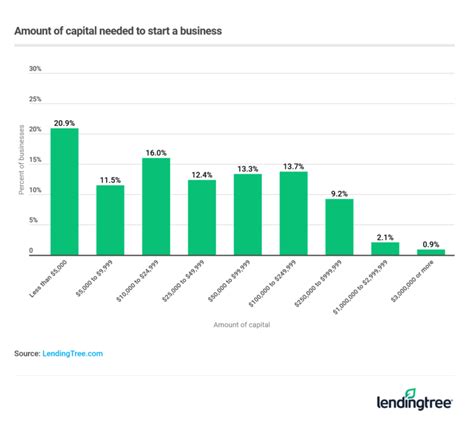 How Much It Costs To Start A Business In Every Industry Lendingtree How Much It Costs To Start A Business In Every Industry Lendingtree