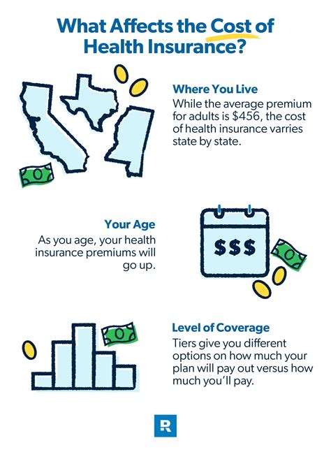 How Much Medical Insurance