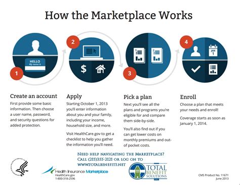 How The New Health Insurance Marketplace Works Total Benefit How The New Health Insurance Marketplace Works Total Benefit