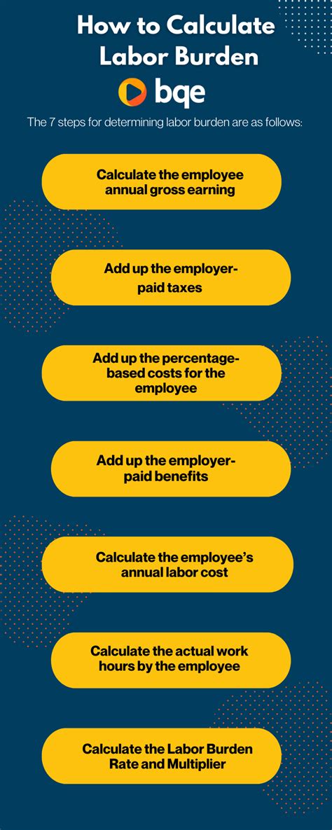 How To Accurately Calculate Labor Burden Rate For Successful Profit How To Accurately Calculate Labor Burden Rate For Successful Profit