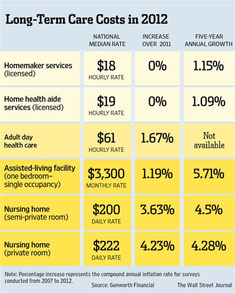 How To Buy Long Term Care Insurance Wsj How To Buy Long Term Care Insurance Wsj