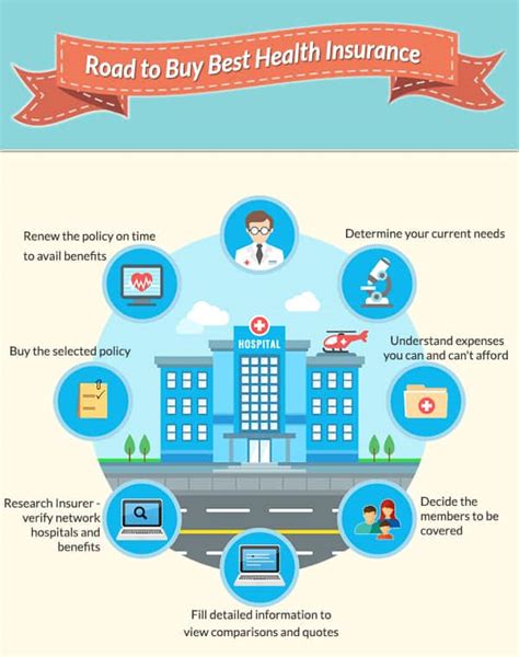 How To Buy Medical Insurance