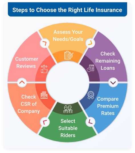 How To Choose Life Insurance How To Choose Life Insurance