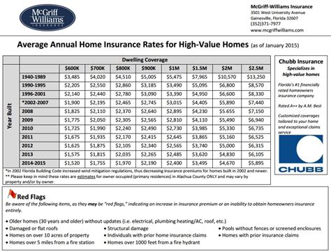 How To Estimate Homeowners Insurance Premium Best Home Insurance Kin How To Estimate Homeowners Insurance Premium Best Home Insurance Kin