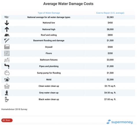How To Find Home Insurance That Covers Water Damage Supermoney How To Find Home Insurance That Covers Water Damage Supermoney