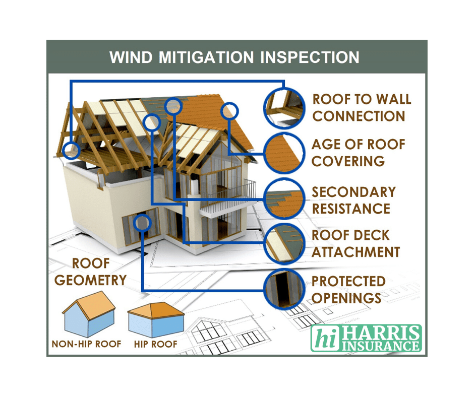 How To Lower Home Insurance Rates With Wind Mitigation How To Lower Home Insurance Rates With Wind Mitigation