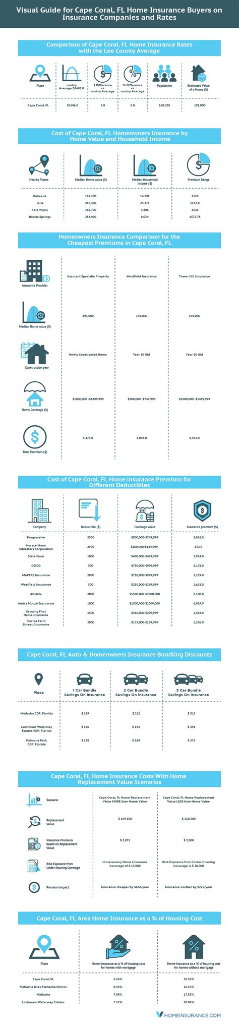 How To Make Your Cape Coral Fl Home Insurance Cheaper How To Make Your Cape Coral Fl Home Insurance Cheaper