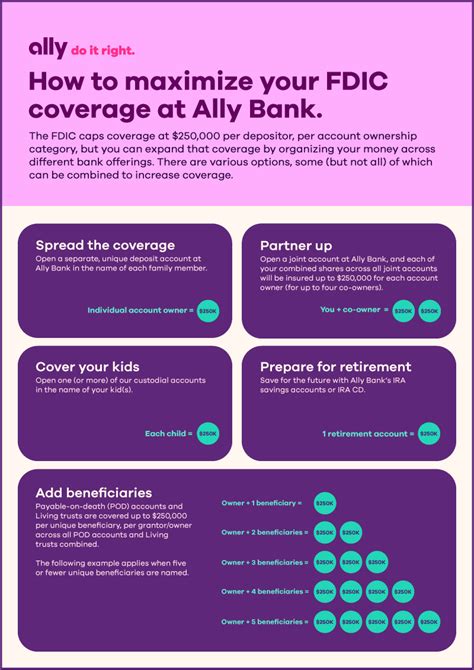 How To Maximize Your Fdic Insurance Coverage Ally How To Maximize Your Fdic Insurance Coverage Ally