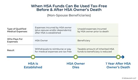 How To Quickly And Tax Efficiently Draw Down Hsa Assets How To Quickly And Tax Efficiently Draw Down Hsa Assets
