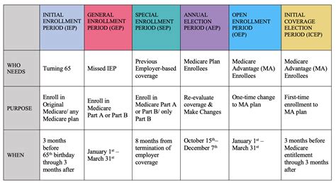 How To Sign Up For Health Insurance