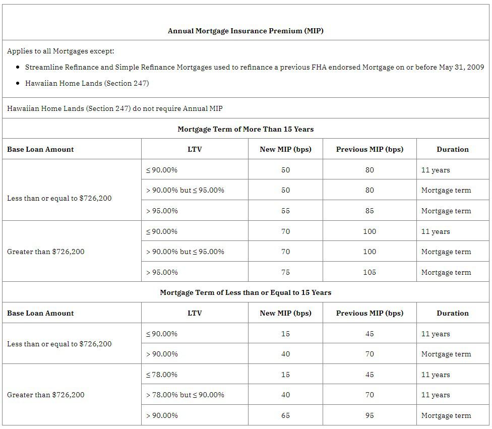 Hud Mip Pricing Update And What It Means For You Valley West Mortgage Hud Mip Pricing Update And What It Means For You Valley West Mortgage