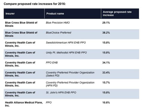 Illinois Health Insurance Proposed Increases For 2016 Database Illinois Health Insurance Proposed Increases For 2016 Database
