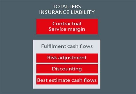 Illustration Of Total Insurance Liabilities According To Ifrs 17 Illustration Of Total Insurance Liabilities According To Ifrs 17