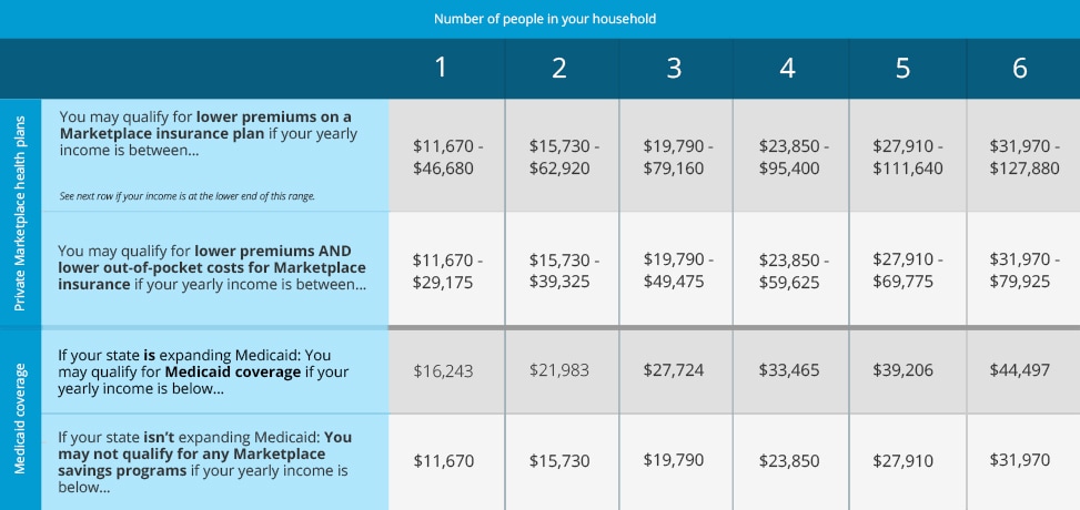 Incomes That Qualify For Lower Health Care Costs Income Chart Incomes That Qualify For Lower Health Care Costs Income Chart