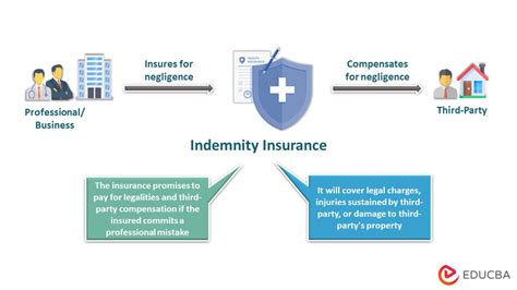 Indemnity Insurance Meaning Types Features Examples Indemnity Insurance Meaning Types Features Examples