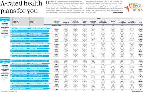 India S Best Health Insurance Plans To Choose From Business League India S Best Health Insurance Plans To Choose From Business League