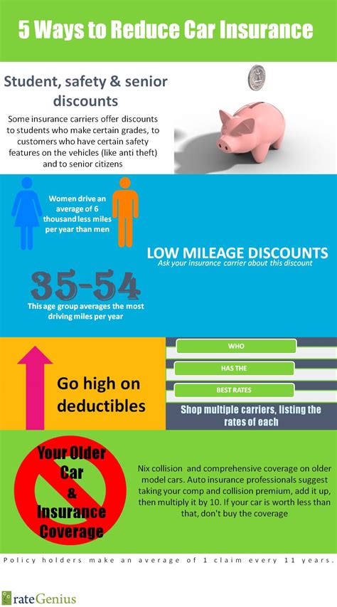 Infographic 5 Ways To Reduce Car Insurance Rategenius Infographic 5 Ways To Reduce Car Insurance Rategenius