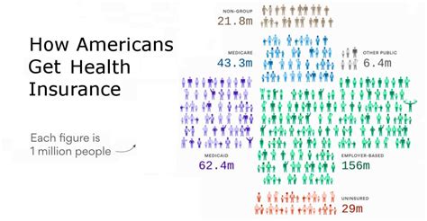 Infographic A Breakdown Of How Americans Get Healthcare Coverage Infographic A Breakdown Of How Americans Get Healthcare Coverage