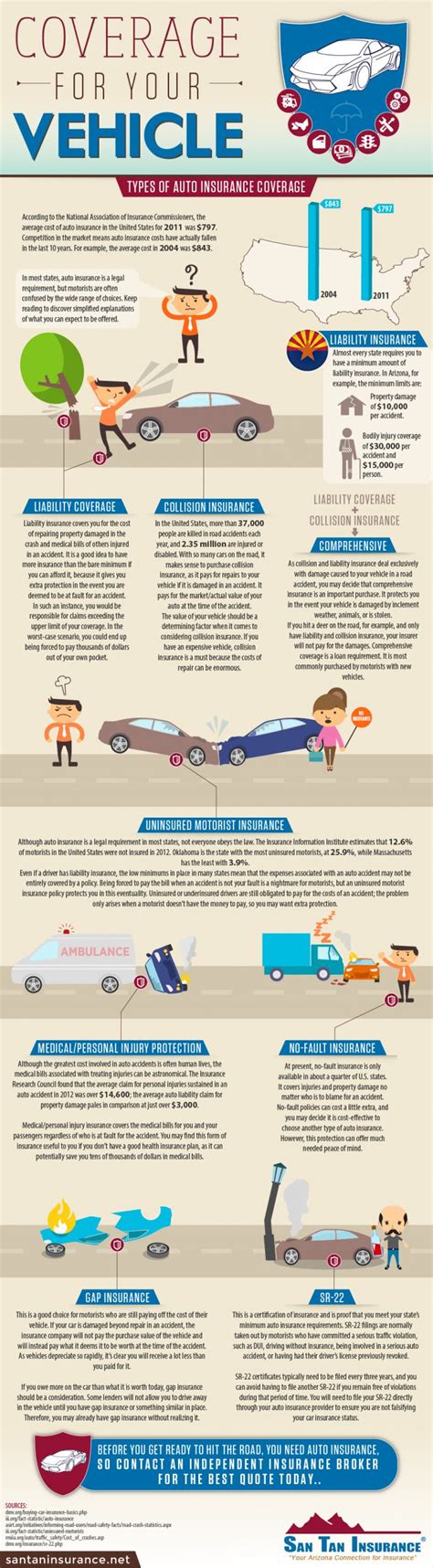Infographic Auto Insurance Coverage Types For Az Drivers