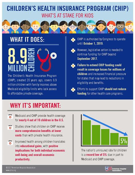 Infographic Childrens Health Insurance Program Chip Aha Infographic Childrens Health Insurance Program Chip Aha