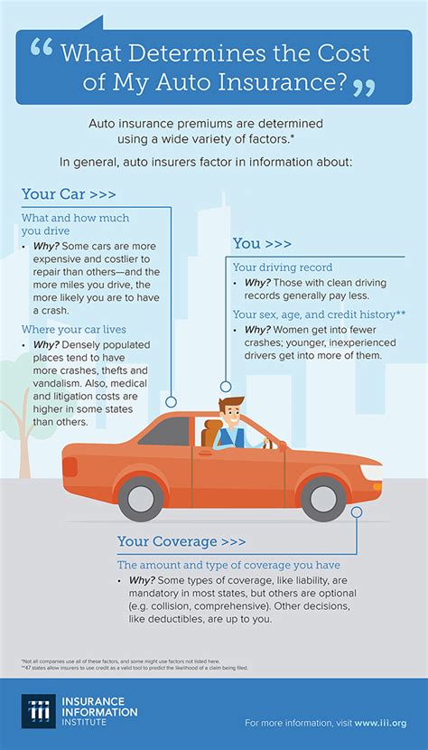 Infographic What Determines The Cost Of My Auto Insurance Iii Infographic What Determines The Cost Of My Auto Insurance Iii