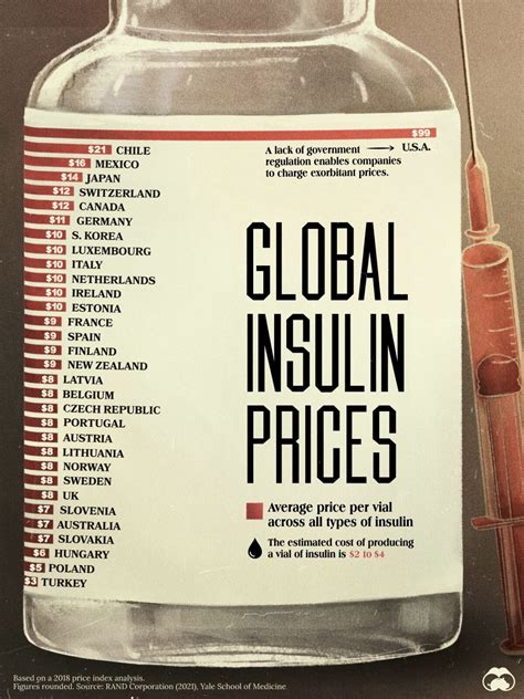 Insulin Prices Without Insurance