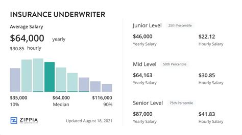 Insurance Agent Salary May 2025 Zippia Insurance Agent Salary May 2025 Zippia