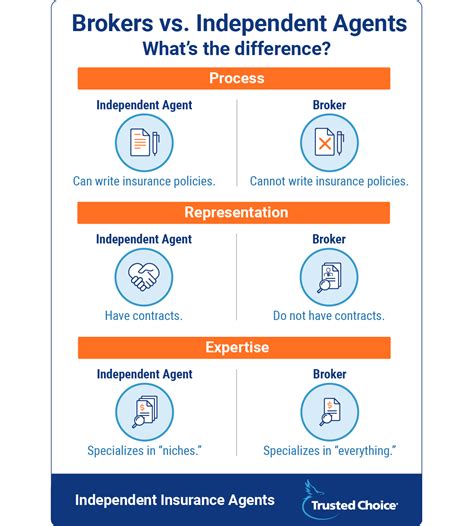 Insurance Brokers Vs Independent Agents Trusted Choice Insurance Brokers Vs Independent Agents Trusted Choice