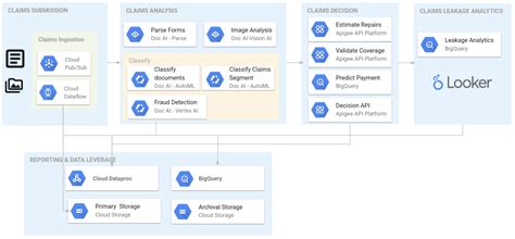 Insurance Claim Processing Reference Architecture Google Cloud Blog Insurance Claim Processing Reference Architecture Google Cloud Blog