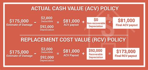 Insurance Concepts Acv Vs Rc Actual Cash Value Vs Replacement Cost Insurance Concepts Acv Vs Rc Actual Cash Value Vs Replacement Cost