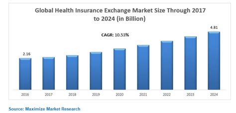 Insurance Exchange Market