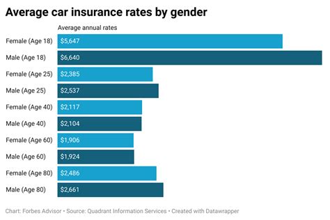 Insurance Rates Car