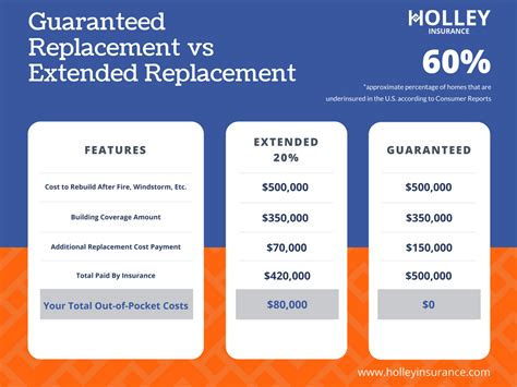 Insurance Replacement Cost