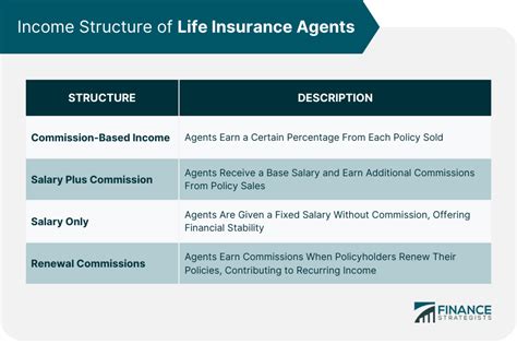 Insurance Sales Income