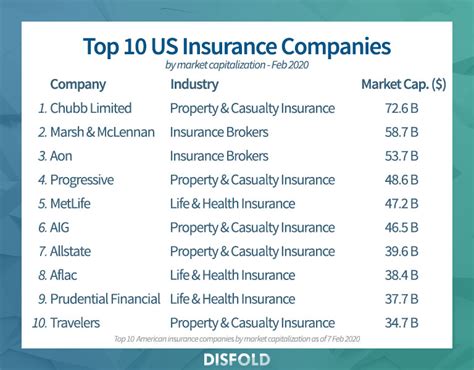 Insurances In Usa