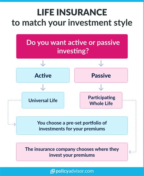 Investment Life Insurance