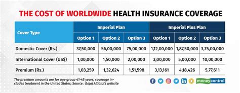 Is Bajaj Allianz S New Global Health Insurance Policy A Good Fit For You Is Bajaj Allianz S New Global Health Insurance Policy A Good Fit For You