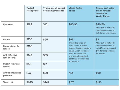 Is Vision Insurance Worth It And How Much Does It Cost