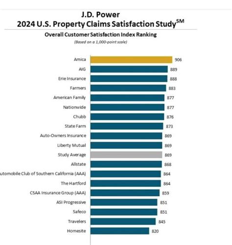 J D Power Customers Grow More Unsatisfied With Property Insurance J D Power Customers Grow More Unsatisfied With Property Insurance