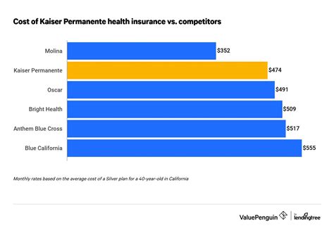 Kaiser Insurance Cost