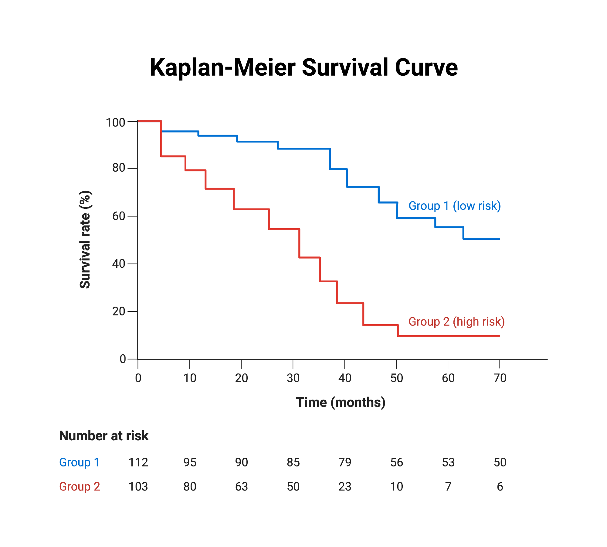 Kaplan Meier Curves Of Overall Survival By Low Income Insurance Status Kaplan Meier Curves Of Overall Survival By Low Income Insurance Status
