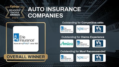 Kiplinger Readers Choice Awards Auto Insurance Companies Kiplinger Kiplinger Readers Choice Awards Auto Insurance Companies Kiplinger