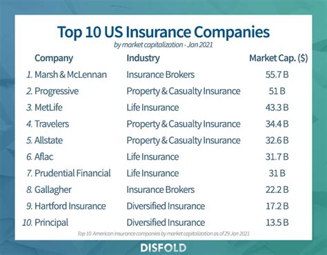 Largest American Insurance Companies Financial Report Largest American Insurance Companies Financial Report