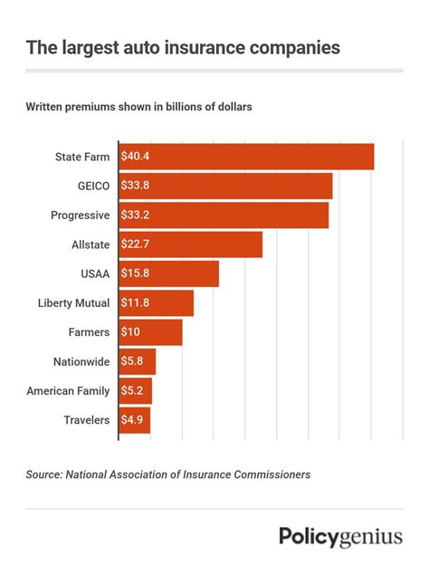 Largest Auto Insurance Companies In The Us