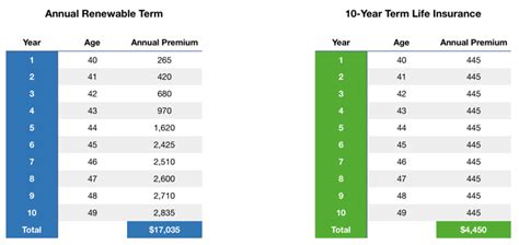 Learn The Facts About Annual Renewable Term Life Insurance Learn The Facts About Annual Renewable Term Life Insurance