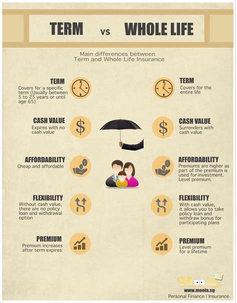 Learning English In Ohio Term Vs Whole Life Insurance Learning English In Ohio Term Vs Whole Life Insurance