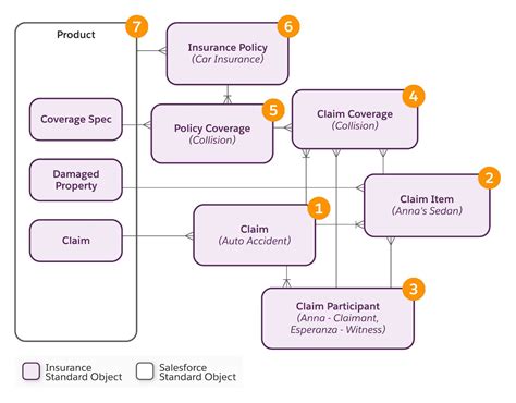 Lektion Say Hello To Insurance Claims Salesforce Trailhead Lektion Say Hello To Insurance Claims Salesforce Trailhead