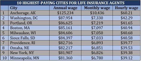 Life Insurance Agent Salary How To Become Job Description Best Life Insurance Agent Salary How To Become Job Description Best